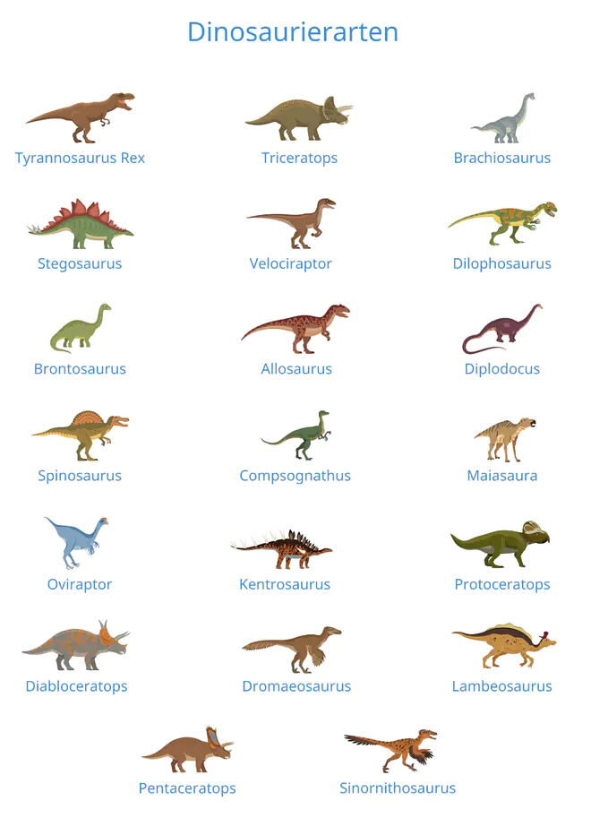 Zu sehen sind hier 20 Dinosaurier-Arten. Der Tyrannosaurus Rex hat kurze Arme und einen großen Kopf; auf dem Kopf des Triceratops sind zwei Hörner auf seiner Stirn und eins auf seiner Nase, im Nacken trägt er ein Nackenschild; der Brachiosaurus hat einen langen Hals und Beine wie ein Elefant; sehr klein ist dagegen der Kopf des Stegosaurus, der jedoch harte, spitze Platten auf seinem Rücken und Stacheln auf seinem Schwanz hat; auch der Velociraptor ist sehr klein und schmal, er hat kurze Arme; genauso wie der Dilophosaurus, der außerdem einen langen Schwanz hat; das hat auch der Brontosaurus, wobei der sehr groß ist; der Allosaurus hat einen großen Kopf und kurze Arme; der Diplodocus hat einen langen Hals und Schwanz, aber einen kleinen Kopf; im Gegensatz zum Spinosaurus, dessen Kopf groß ist, dieser trägt auf seinem Rücken ein Rückensegel, das aussieht wie ein Fächer; der Compsognathus ist nur so groß wie ein Huhn und hat kurze Arme; einen besonders langen, schnabelartigen Kopf hat der Maiasaura, wobei über seinen Augen außerdem ein Scheitelkamm steht; auch der Oviraptor hat einen Schädelkamm und außerdem einen zahnlosen Schnabel; der Kentrosaurus hat Knochenblätter auf seinem Nacken und Rücken und spitze Stacheln auf seinem Schwanz und jeweils seinen Vorderbeinen; einen schildkrötenartigen Schnabel und ein großes Nackenschild hat der Protoceratops; besonders teuflisch sieht der Diabloceratops aus, der zwei Hörner über den Augen, eins auf der Nase und zwei auf seinem Nackenschild hat; der Körper des Dromaeosaurus ist mit Federn bedeckt und er läuft auf zwei Beinen; sowohl auf zwei als auch auf vier Beinen kann der Lambeosaurus laufen, der einen auffälligen Kamm auf der Stirn und einen biegsamen Hals hat; der Pentaceratops hat ein riesiges Nackenschild, auf dem zwei Hörner sitzen -- auch über seiner Nase trägt er ein Horn und jeweils über den Augen eins; der Kopf des Sinornithosaurus ist mit federähnlichen Strukturen bedeckt