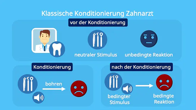 unconditioned stimulus, conditiond stimulus, unconditioned respose, conditioned response, neutral stimulus, Flucht, Bohren, Bohrer, Angst, Beispiele