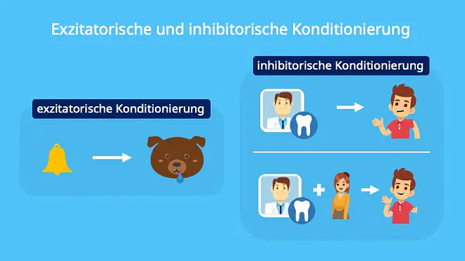 Hemmung, Hemmen, unconditioned stimulus, conditiond stimulus, unconditioned respose, conditioned response, neutral stimulus, Klassische Konditionierung, Beispiele