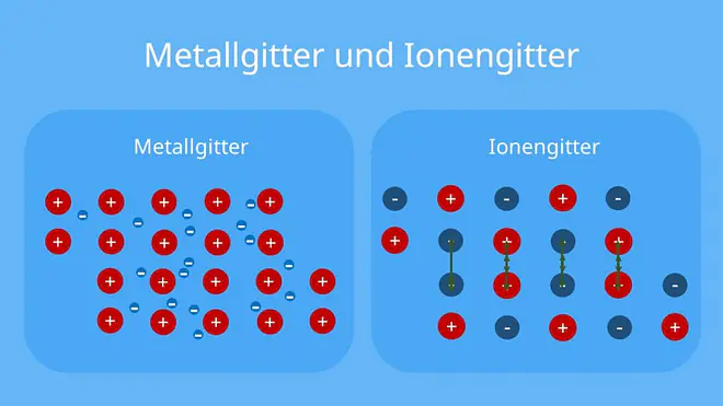 Metallgitter, Ionengitter, Kationen, Elektronengas, Anionen, Gitter