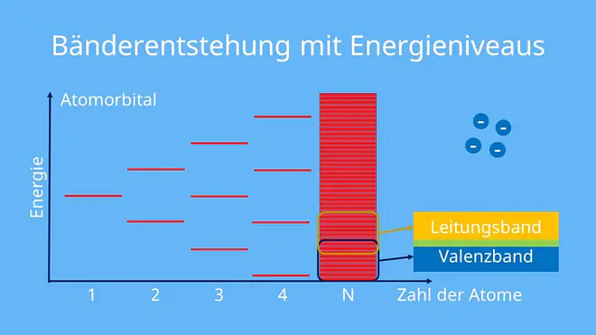 Bänderentstehung, Energieniveaus, Leitungsband, Valenzband, Atomorbital, Energie