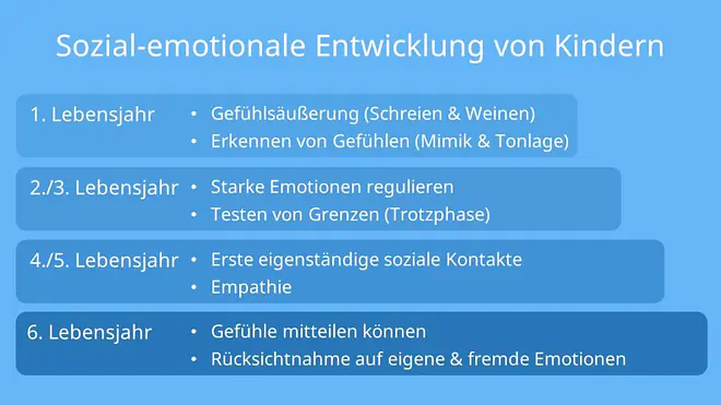 Sozial-emotionale Entwicklung Tabelle, Sozial emotionale Entwiklung Tabelle, Sozial-emotionale Entwicklung, Sozial emotionale Entwicklung, Soziale Kompetenzen, Soziale Kompetenz, Sozialkompetenz, Emotionale Kompetenz, Sozial-emotionale Kompetenz, Entwicklungsstufen