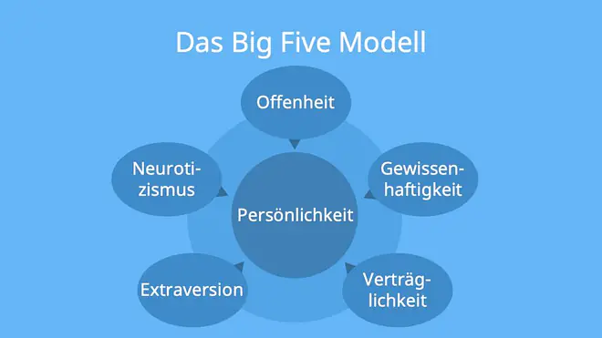 big 5 persönlichkeit, fünf faktoren modell, big five psychologie, big five persönlichkeitsmodell, die big five, big 5 modell, big5, big five modell, big five persönlichkeit , big 5, was sind die big five, 5 faktoren modell, persönlichkeitsmerkmale, ocean big five 