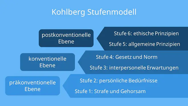 Kohlberg Stufenmodell, Stufenmodell Kohlberg, Lawrence Kohlberg Stufenmodell, Kohlberg Moralentwicklung, Moralentwicklung Kohlberg, Moralische Entwicklung nach Kohlberg, Moralische Entwicklung Kohlberg, Kohlberg Moral, Kohlbergs Theorie der Moralentwicklung, Lawrence Kohlberg Moralentwicklung