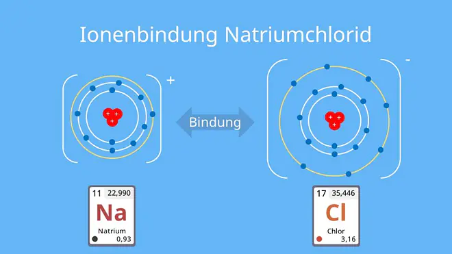 Ionenbindung, Natrium, Chlorid, Natriumchlorid, Elektronegativität 