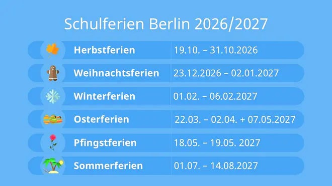 Das Bild zeigt die Schulferien in Berlin für das Schuljahr 2026 2027. Die Herbstferien gehen vom 19. bis zum 31. Oktober. Die Weihnachtsferien starten am 23. Dezember und enden am 2. Januar. Danach kommen die Winterferien vom 1. bis zum 6. Februar. Dann folgen die Osterferien vom 22. März bis zum 2. April, zusammen mit einem Tag unterrichtsfrei am 7. Mai. Die Pfingstferien sind am 18. und 19. Mai und die Sommerferien starten schließlich am 1. Juli und enden am 14. August.