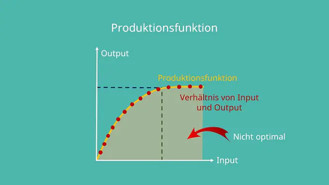 Produktionsfunktion, Verhältnis Inputfaktoren Output