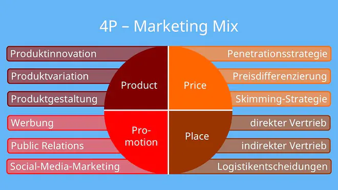marketing mix, marketingmix, marketing-mix, marketing mic, was ist marketing mix, marketing mix definition, was ist der marketing mix, marketing mix instrumente, marketing mix 4p, die 4ps, marketinginstrumente beispiele, 7p marketing