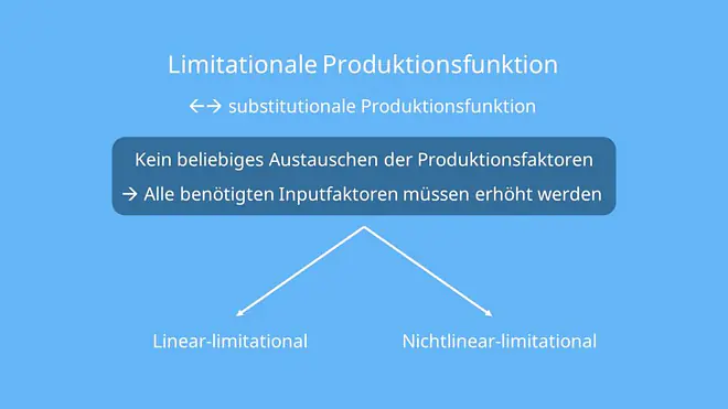 Limitationale Produktionsfunktion, linear-limitational, nichtlinear-limitational