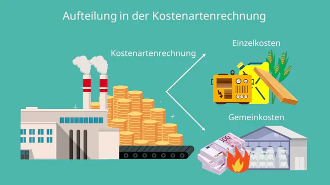 Kostenartenrechnung, Einzelkosten, Gemeinkosten, Kostenstellenrechnung, Kostenträgerrechnung, Vollkostenrechnung, Teilkostenrechnung