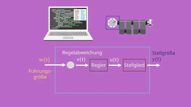Blockschaltbild Regelkreis Führungsgröße Regelabweichung Regler Stellglied Stellgröße