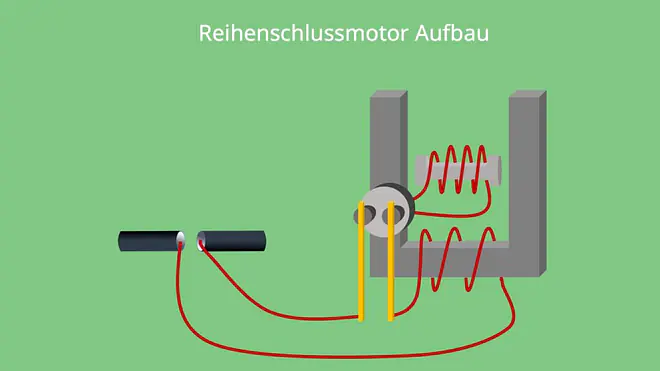 Reihenschlussmotor Aufbau Reihenschaltung von Ankerkreis und Erregerkreis