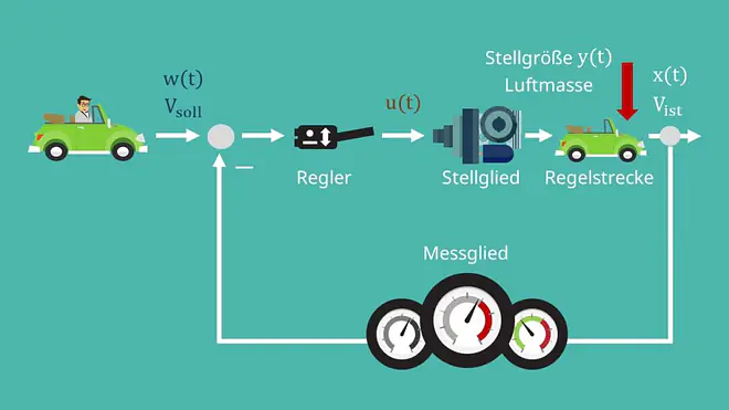 Regelkreis Beispiel Tempomat Regler Stellglied Stellgröße Regelstrecke Messglied