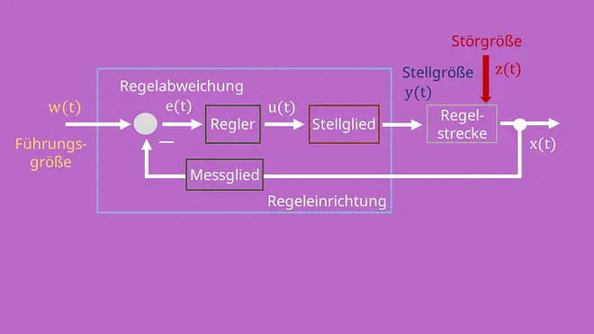 Blockschaltbild mit Regelstrecke, Störgröße, Regelgröße und Messglied