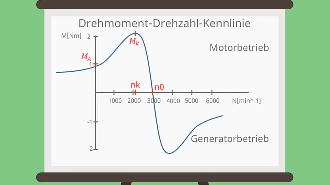 Asynchronmaschine: Drehzahl-Drehmoment-Kennlinie