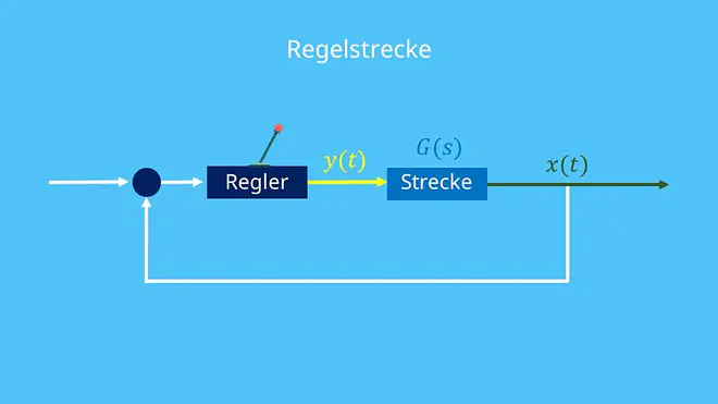 Regelstrecke, Regelkreis