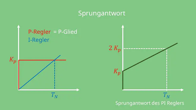 P-Regler, I-Regler, Sprungantwort, Reglungstechnik