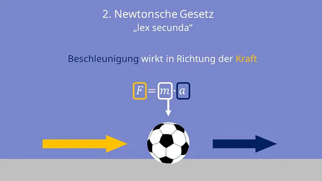 aktionsprinzip, lex secunda, zweites newtonsche axiom, grundgleichung der mechanik, 2. newtonsche gesetz