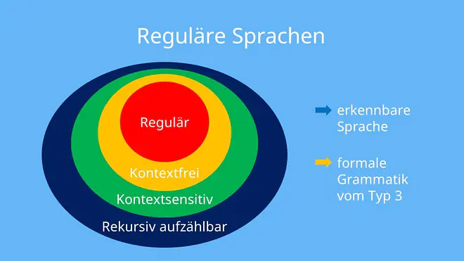 Reguläre Sprache