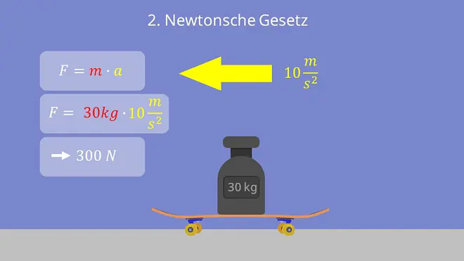 2. newtonsche Gesetz, grundgleichung der mechanik, F=m*a, masse, beschleunigung, kraft