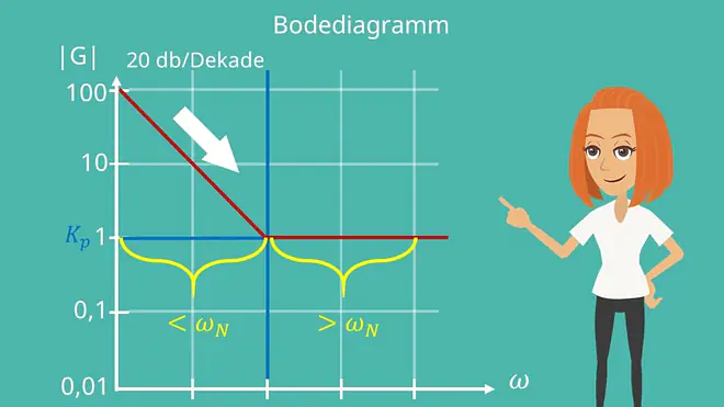Amplituden, Reglungsdiagramm, PI Regler