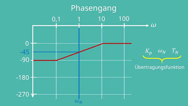 PI Regler, Reglungstechnik