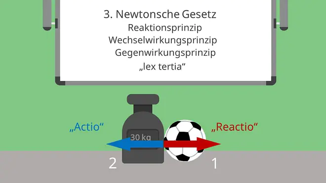 3. newtonsche gesetz, reaktionsprinzip, wechselwirkungsprinzip, gegenwirkungsprinzip, lex tertia, actio reaction
