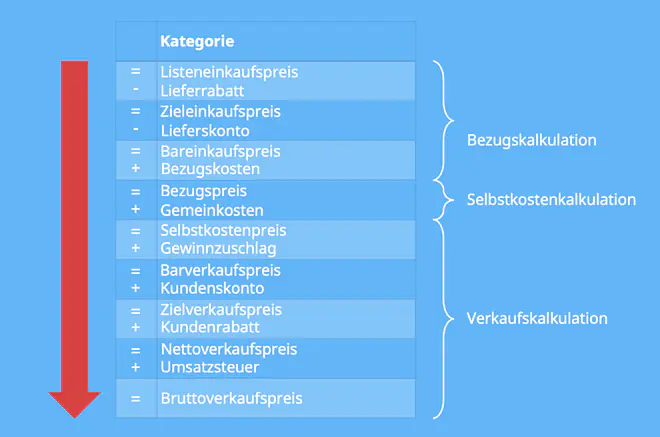Vorwärtskalkulation, Listenverkaufspreis berechnen, Verkaufskalkulation schema, Kalkulation berechnen, Barverkaufspreis berechnen, nettoverkaufspreis berechnen, vorwärtskalkulation schema, listenverkaufspreis, zielverkaufspreis berechnen, vorkalkulation schema, Kalkulation Listenverkaufspreis, Verkaufspreis Kalkulation Schema