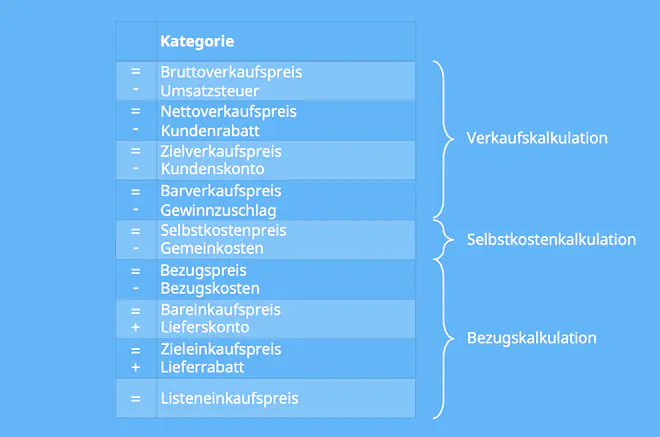 handelskalkulation, handelskalkulation schema, rückwärtskalkulation schema, bruttoverkaufspreis berechnen, listeneinkaufspreis berechnen, listenverkaufspreis , vorwärts und rückwärtskalkulation, nettoverkaufspreis berechnen, kalkulationsschema formel, handelskalkulation rückwärts, verkaufskalkulation schema, vorwärtskalkulation schema, zielverkaufspreis berechnen
