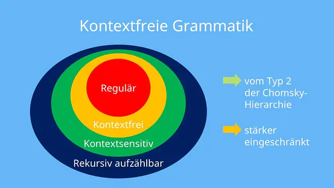 Kontextfreie Grammatik