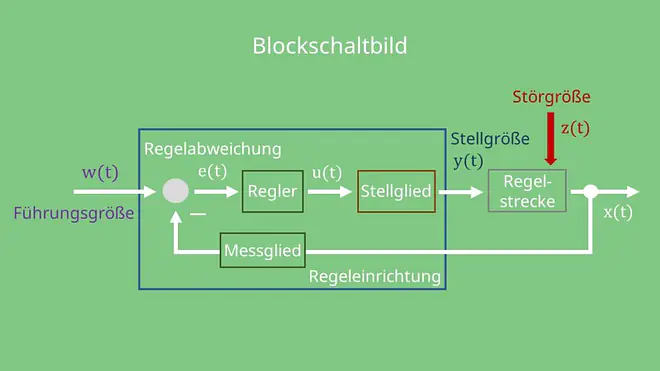  Blockschaltbild