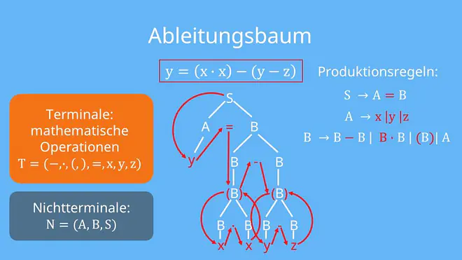 Kontextfreie Grammatik Ableitungsbaum