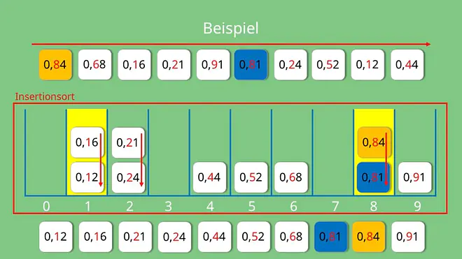 Bucketsort Beispiel
