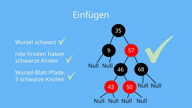 Rot-Schwarz-Baum Einfügen Beispiel
