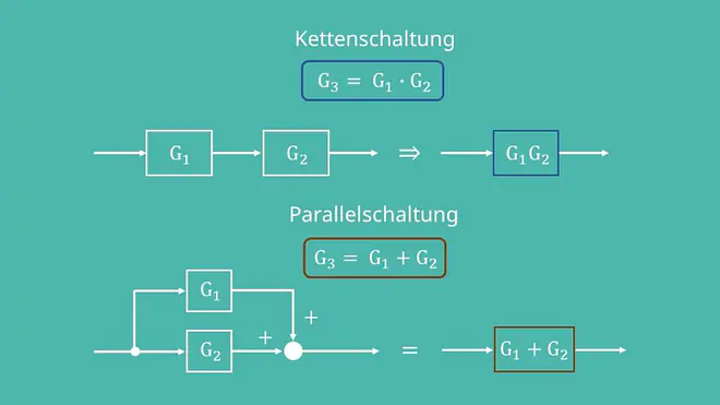 Blockschaltbild Algebra: Kettenschaltung und Parallelschaltung