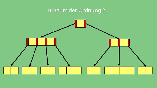 B-Baum Ordnung 2