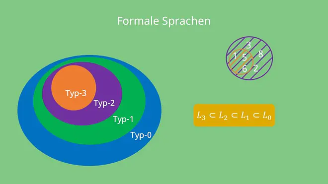 Chomsky Hierarchie Formale Sprachen