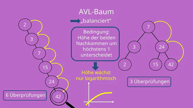 AVL Baum, AVL Bäume