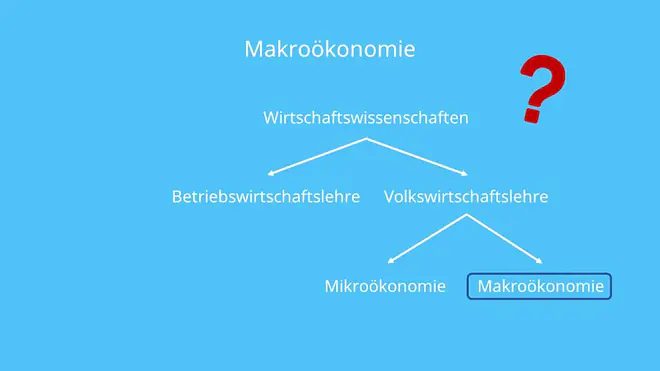 VWL Makroökonomie Makroökonomik Übersicht Wirtschaftswissenschaften Mikroökonomie
