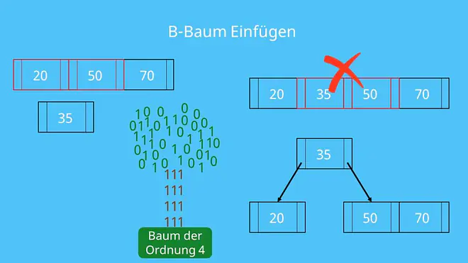 B-Baum Einfügen