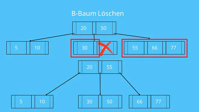 B Baum Löschen Verschiebung