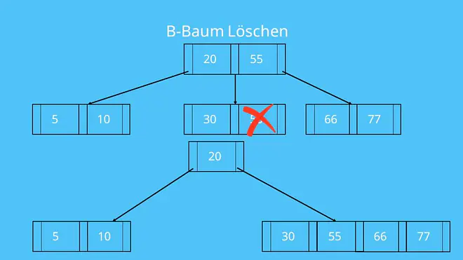 B Baum Löschen Verschmelzung