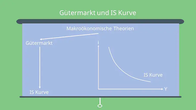 Gütermarkt und IS-Kurve Makroökonomie