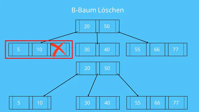 B-Baum Löschen