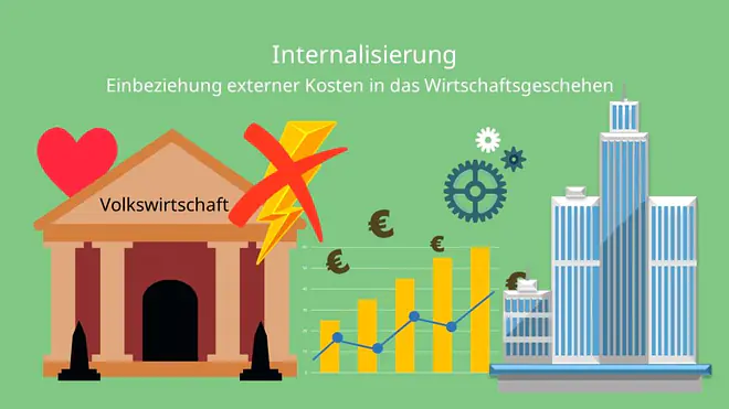 Internalisierung, Internalisierung externer Effekte, Internalisierung externer Kosten