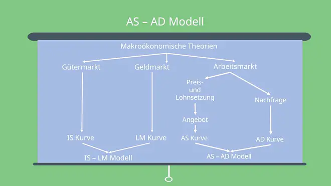 AS-AD Modell Makroökonomie Makro