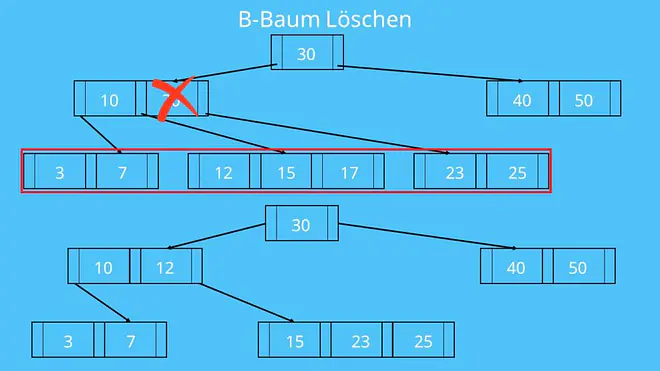 B Baum Beispiel