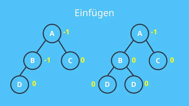 AVL Baum einfügen
