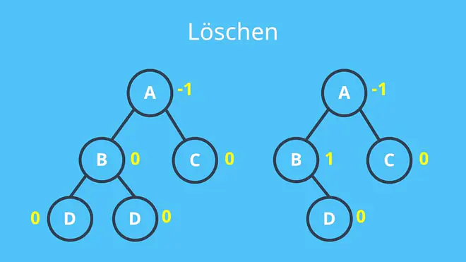 AVL Baum löschen