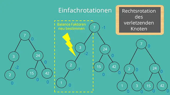 AVL Baum Übung Einfachrotation
